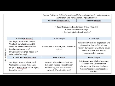 SWOT-Analyse - einfach erklärt - mit Strategien und Fallbeispiel