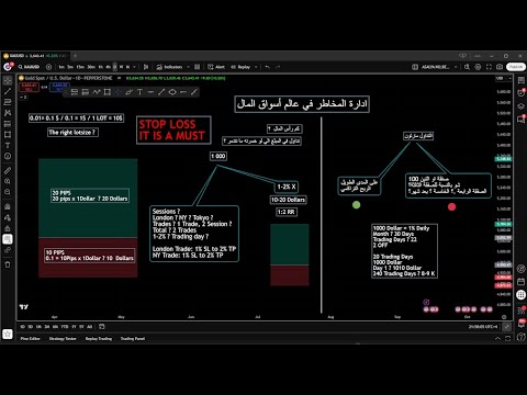 ادارة المخاطر كما لم تسمعها من قبل, شوف الفيديو قبل ما تبدأ تداول