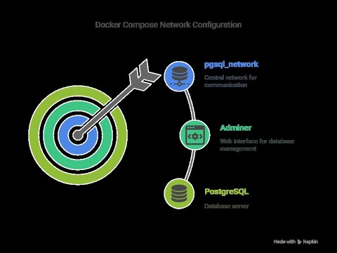 How to install PostgreSQL and Adminer using Docker Compose (In Bangla)
