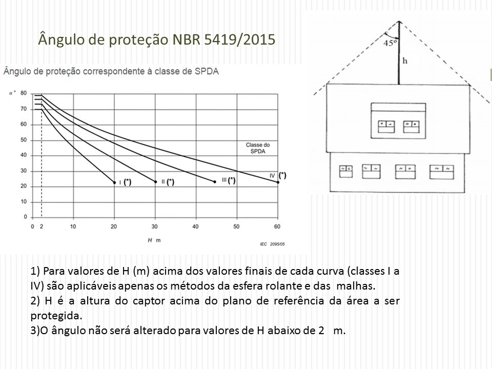 A-118 SPDA: DÚVIDAS SOBRE O MÉTODO DE FRANKLIN CONFORME NBR 5419/2015