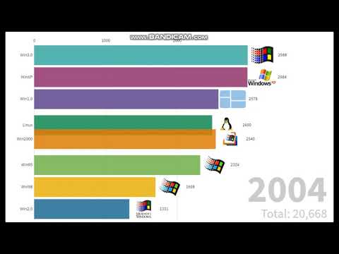 Most popular computer operating systems 1985-2020 (Revised)