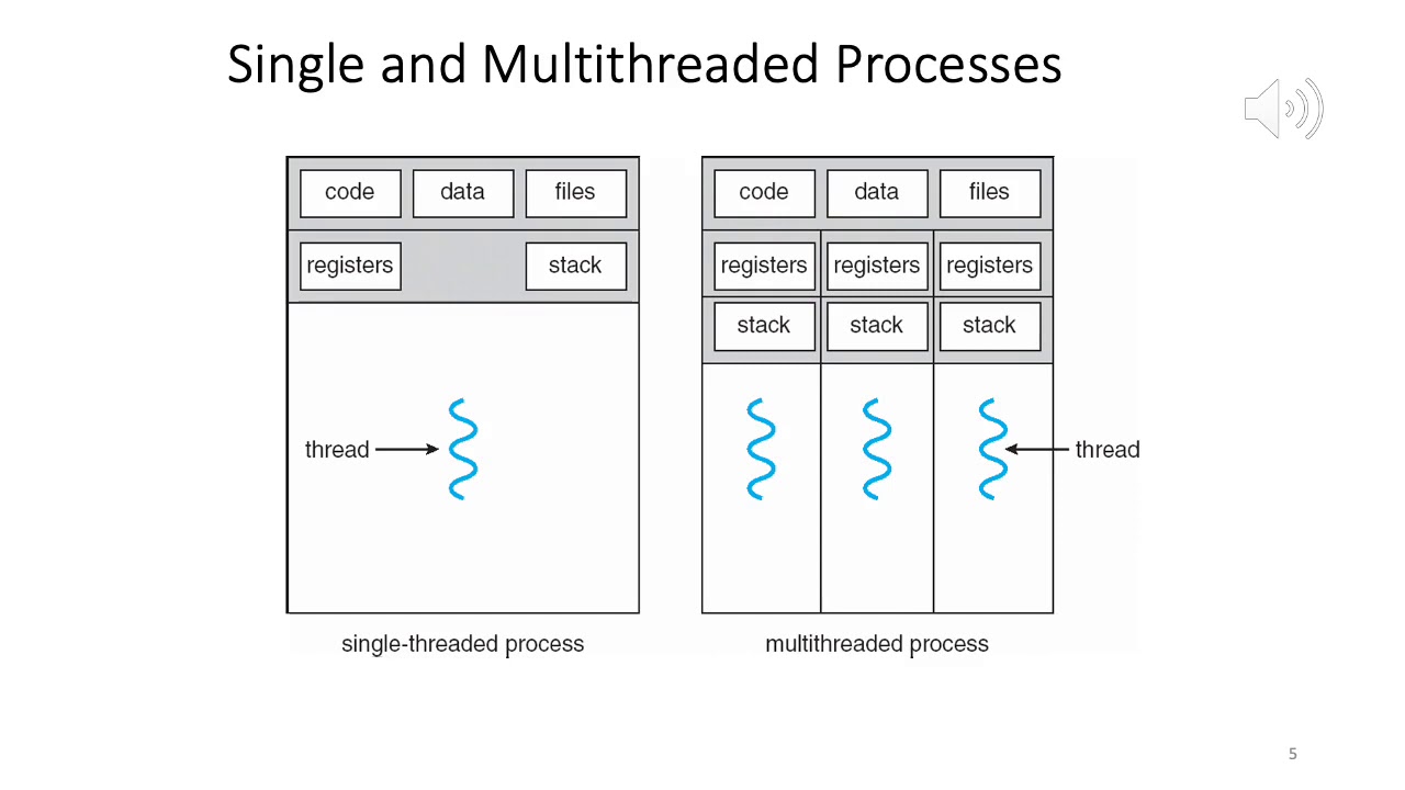 CS 303 Operating Systems: Chapter 4, lecture 1: An introduction to Multithreading.