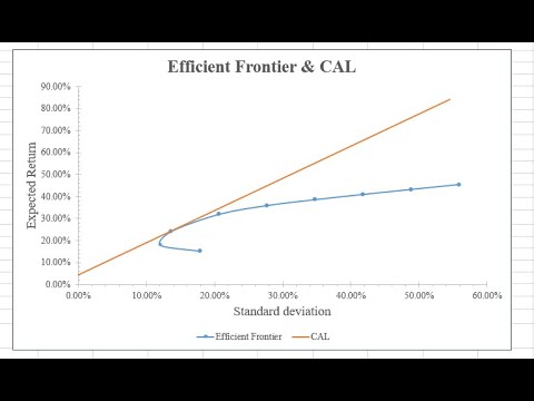 Tutorials 101: Multi - asset portfolio's Efficient frontier & CAL using Excel