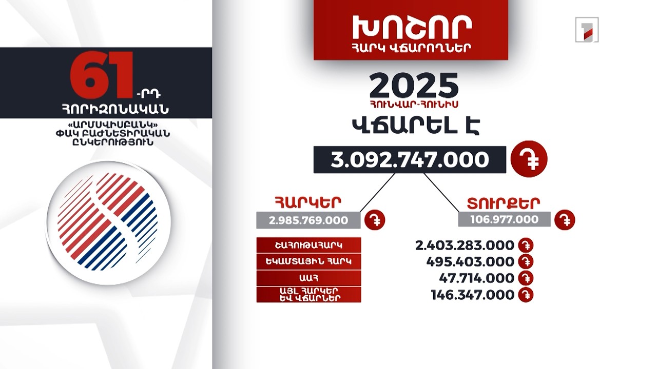 «Արմսվիսբանկ»-ը 2026-ի հունվար-հունիսին 3 մլրդ 92 մլն դրամի հարկ ու տուրք է վճարել