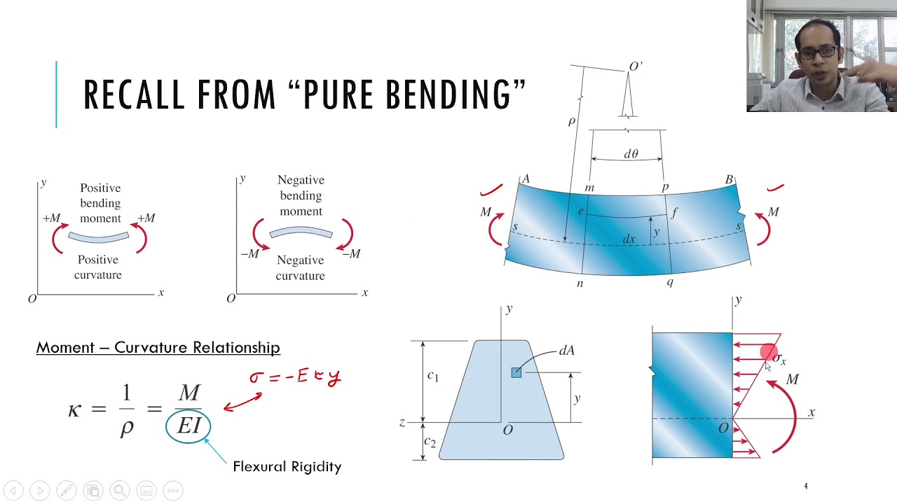 Topic # 9.1 - Introduction to Beam Deflection