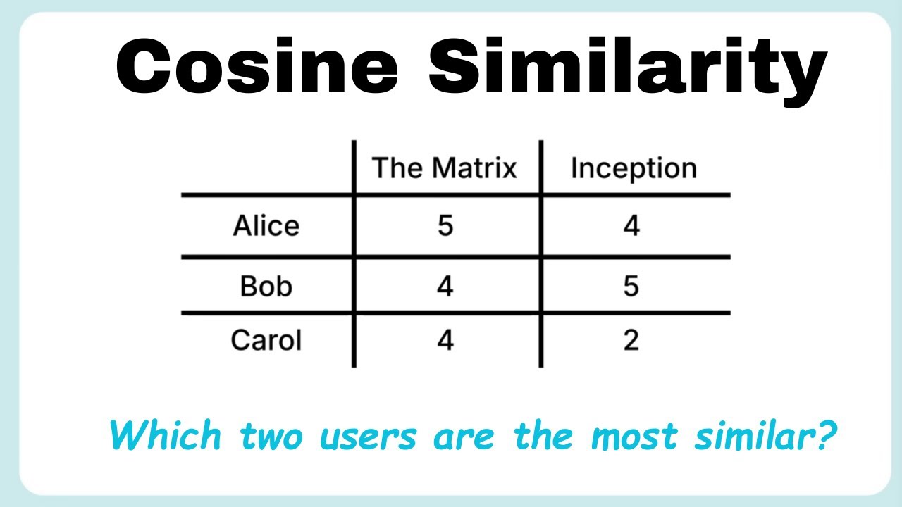 How can you use higher dimensional vectors to find your similarity to someone else?