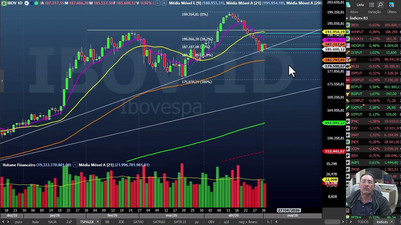 Fechamento B3 dia 4 maio - Ibovespa segue fraco