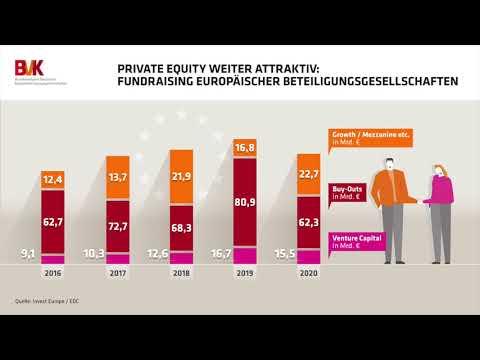 Private Equity weiter attraktiv: Fundraising europäischer Beteiligungsgesellschaften