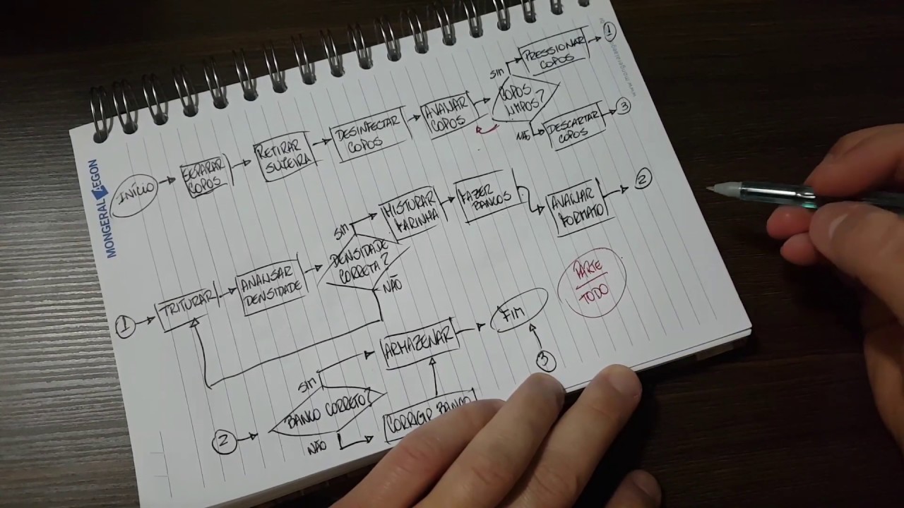 Criando indicadores de desempenho para processos