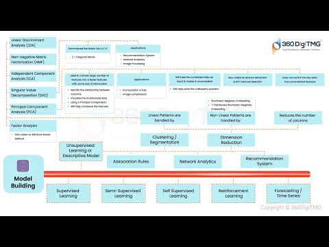 CRISP ML Q | Learn Data Science using Animation | 360DigiTMG