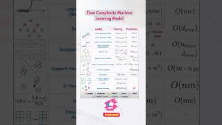 As data scientists you should know. #datascience #datascientists #machinelearning #timecomplexity
