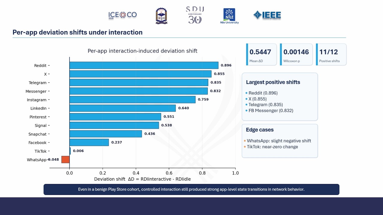ICECCO 2026: Unsupervised Time-Series Analysis of Dynamic Network Behavior in Android Apps