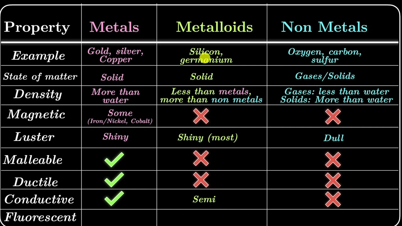 Physical properties of elements on the periodic table | Middle school chemistry | Khan Academy