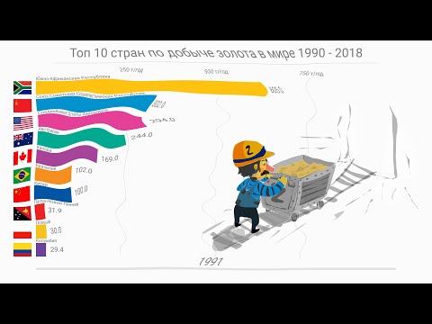 Рейтинг ведущих стран мира по добыче золота (1990 — 2018)