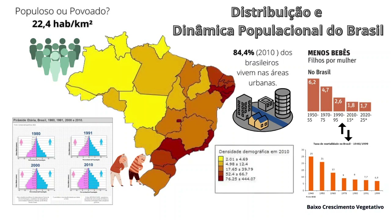 Distribuição e Dinâmica Populacional do Brasil.