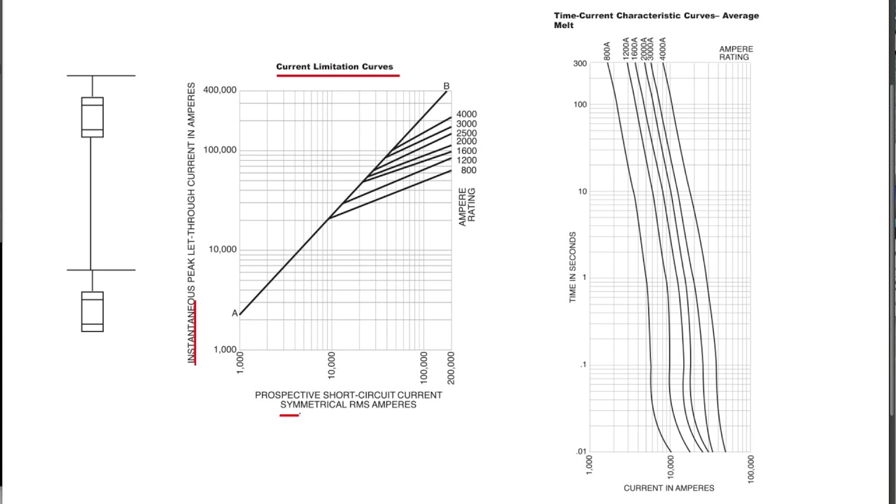 Understanding Current Limit Fuses and let through current