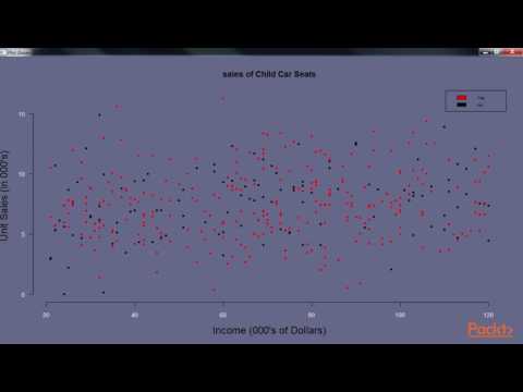 R Data Visualization BasicPlot Map PieChrt Intro ScttrPlot with Txt Lbl Line | packtpub com