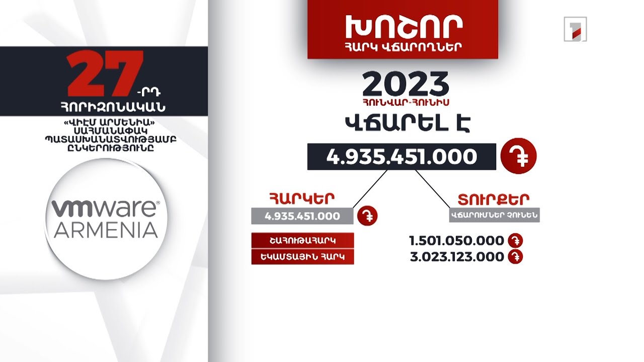 «Վիէմ Արմենիա» ընկերությունը 2023-ի հունվար-հունիսին 4 մլրդ 935 մլն դրամի հարկ է վճարել