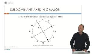 Luis Nuño - The Harmonic Wheel (4/8): Béla Bartók's Axis System