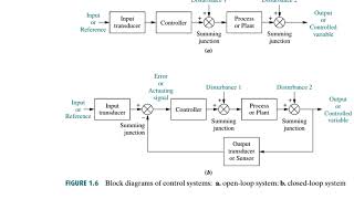 Figure 1.6 – Open-Loop vs Closed-Loop Systems | Norman Nise Ch-1 Control Systems Explanation 