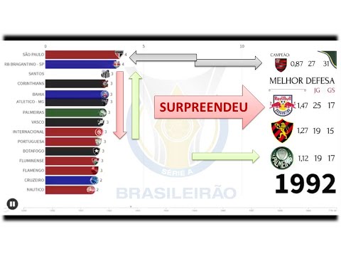 RANK: MELHOR DEFESA 1990 - 1999 CAMPEONATO BRASILEIRO