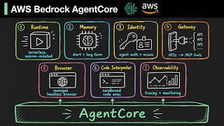 AWS Bedrock AgentCore: From Concept to Production (Full Deep Dive)