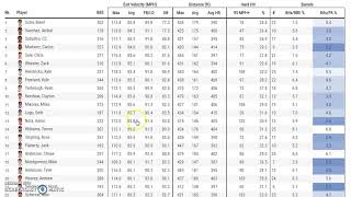 Using Baseball Savant and Statcast Data to Handicap Baseball
