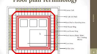 VLSI Floorplaning & Placement Part1