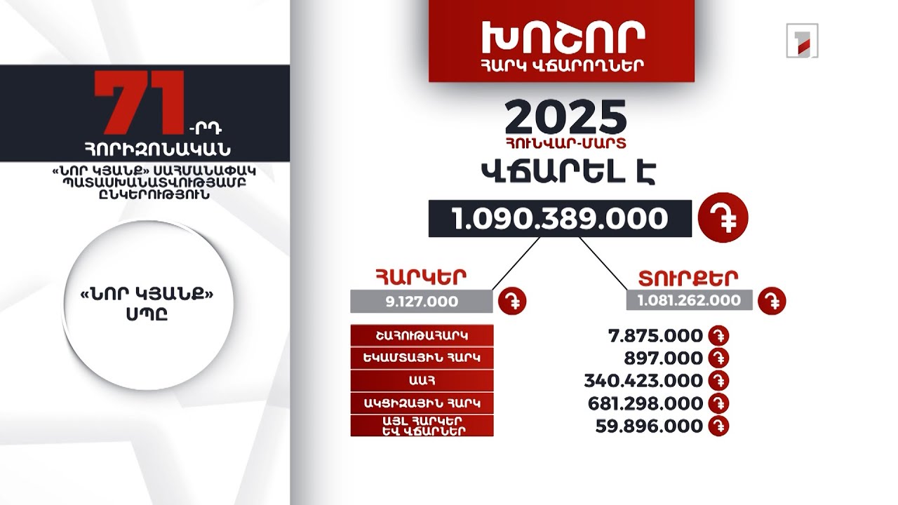 «Նոր կյանք» ընկերությունը 2025-ի հունվար-մարտին 1 մլրդ 90 մլն դրամի հարկ ու տուրք է վճարել