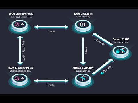 How to Lock DAM and Mint FLUX