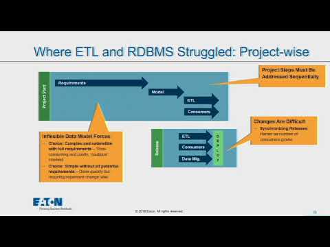 Eaton from a Data Lake to a Data Hub