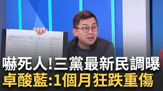 精華｜嚇死人！最新民調曝光 國民黨好感度一個月爆跌19% 今年恐迎來大罷免潮 卓冠廷直言"相當離譜的數字" 舉搶救王義川狂酸：KMT重傷｜呂惠敏主持｜【驚爆新聞線】20250106｜三立新聞台