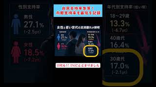 【令和8年6月20日】【衝撃】自民党支持率が急落！解散効果ほぼ消滅#自民党#支持率#高市政権#参政党