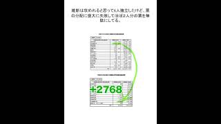 8月16日　の　#日本共産党　の選挙結果　#参政党　#維新の会　#維新
