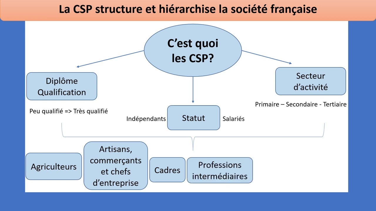Comment est structurée la société française ? (facteurs de structuration) 1/4