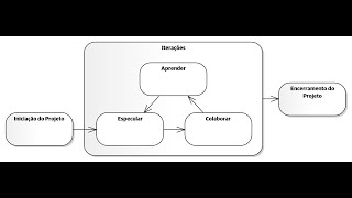 Processos Ágeis V - ASD - Adaptive Software Development - Desenvolvimento Adaptável de Software