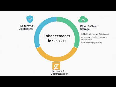 IBM Storage Protect 8.2 | Learn About New Features And Updates