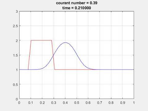 Solution of 1-D Advection Equation using Finite Difference Method