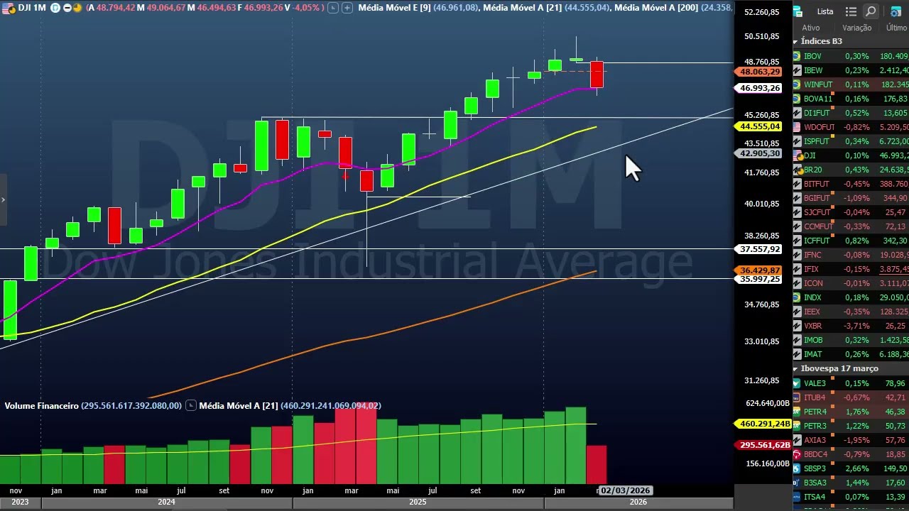 Fechamento dia 17 março