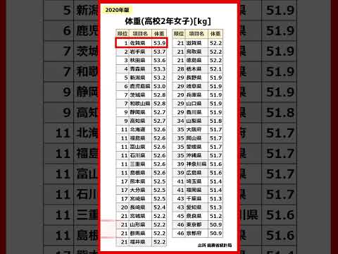 JKの体重💕 あなたの地域はある？ #都道府県ランキング #高校生 #体重公開