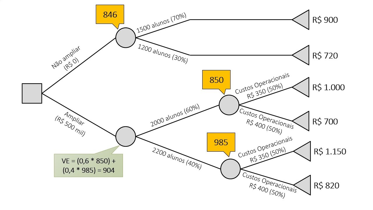 Árvores de Decisão - Exemplo completo com construção e cálculo