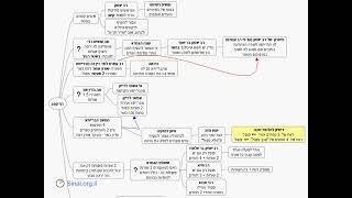 דף יומי מסכת בבא בתרא דף קסב - שיעור קצר וברור במיוחד בליווי תרשים (שיעורי הדף היומי בקצרה מאת הרב אורי בריליאנט) - התמונה מוצגת ישירות מתוך אתר האינטרנט יוטיוב. זכויות היוצרים בתמונה שייכות ליוצרה. קישור קרדיט למקור התוכן נמצא בתוך דף הסרטון