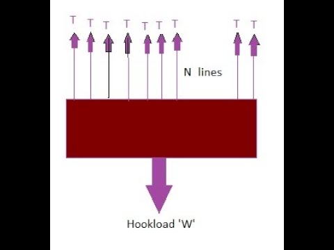 Pulley System in Petroleum Engineering part 1