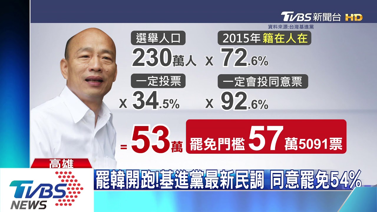 罷韓開跑！基進黨最新民調　同意罷免54%