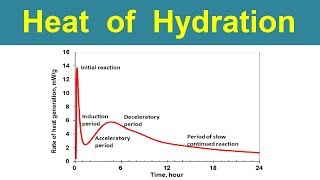 Heat of Hydration of cement