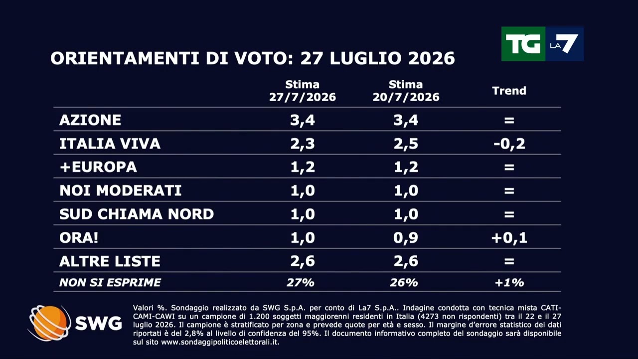 Sondaggi politici oggi: crescono Futuro Nazionale e Fratelli d'Italia