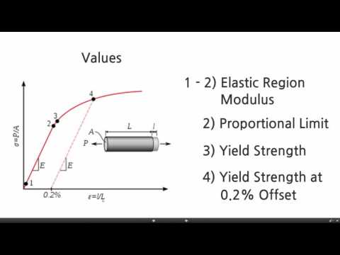 ISBT212-04_3 - Stress and Strain: Proportional Limit and Yield Strength