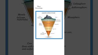 Earth structure #gk #educationalvideo #generalawarenss #education #studywithme #study