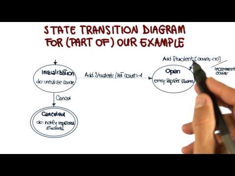 State Transition Diagram Example Georgia Tech Software Development Process