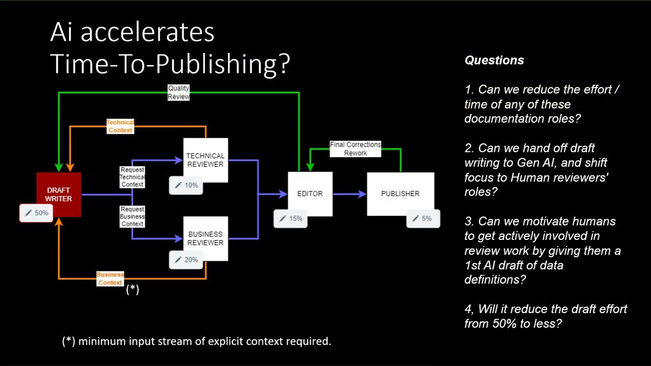 Generative Ai and Data Dictionary Descriptions